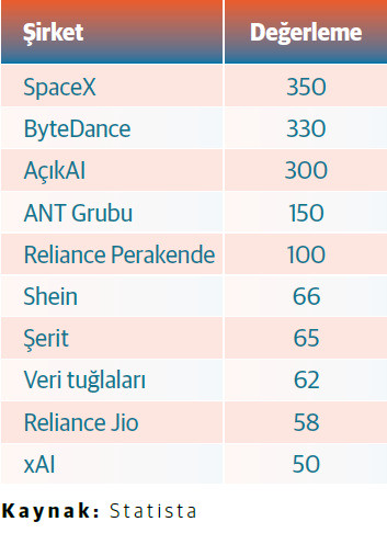 Dünya çapındaki unicornlar